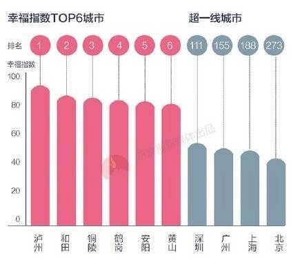 據(jù)清華幸?？萍紝?shí)驗(yàn)室發(fā)布的2016年度《幸福中國白皮書》，瀘州是全國居民微博幸福指數(shù)第一的城市。.jpg